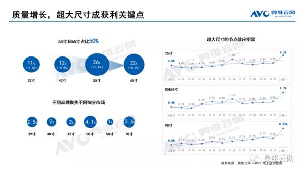 再次問鼎第一！TCL 98英寸電視線下銷量占比超50%！