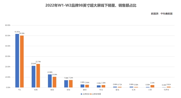 再次問鼎第一！TCL 98英寸電視線下銷量占比超50%！