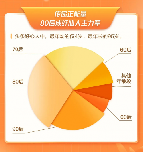 “頭條好心人”發(fā)布2021年度數(shù)據(jù)報告，啟動2022年“好心人發(fā)現(xiàn)計劃