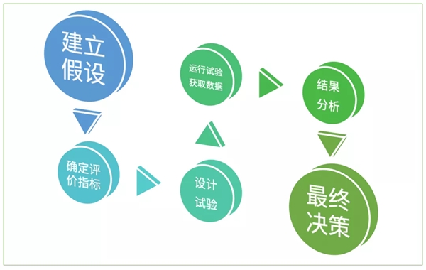 神策數(shù)據(jù)：六大環(huán)節(jié)，教你如何從 0 到 1 搭建一場 A/B 測試