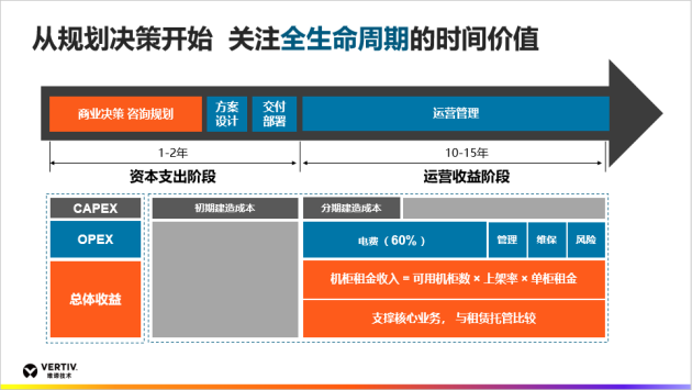 維諦技術(shù)（Vertiv）：可量化的全生命周期，賦予數(shù)據(jù)中心新的價值