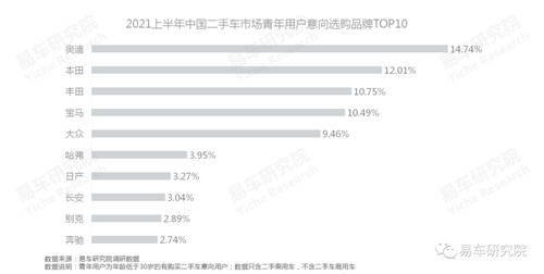 易車研究院：?jiǎn)紊?、女性等新興群體持續(xù)為二手市場(chǎng)注入高端購買力