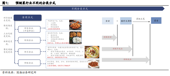 博眾投資：餐飲業(yè)的下一個(gè)風(fēng)口 預(yù)制菜或成市場(chǎng)“新寵”！