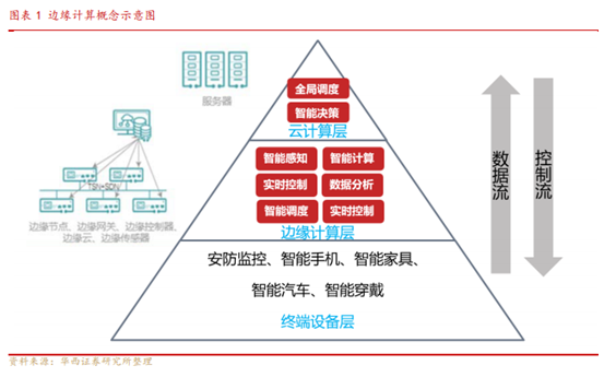 博眾投資：邊緣計(jì)算方興未艾，或迎發(fā)展新曙光！