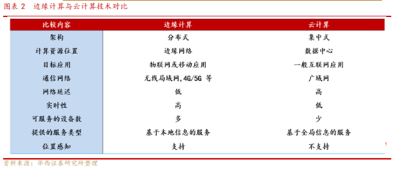 博眾投資：邊緣計(jì)算方興未艾，或迎發(fā)展新曙光！