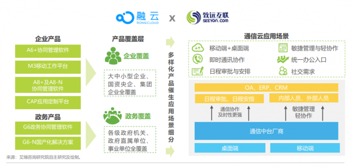 融云攜手致遠(yuǎn)互聯(lián) 通信中臺(tái)高效賦能協(xié)同辦公