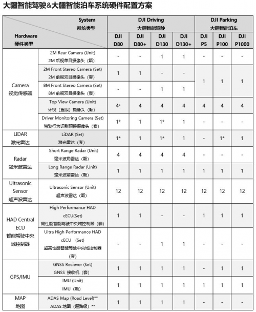 跨步切入自動駕駛賽道，大疆的資本是什么？