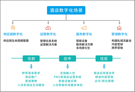 惟客數據解讀：酒店業(yè)如何通過數字化戰(zhàn)略布局實現逆襲與突圍？