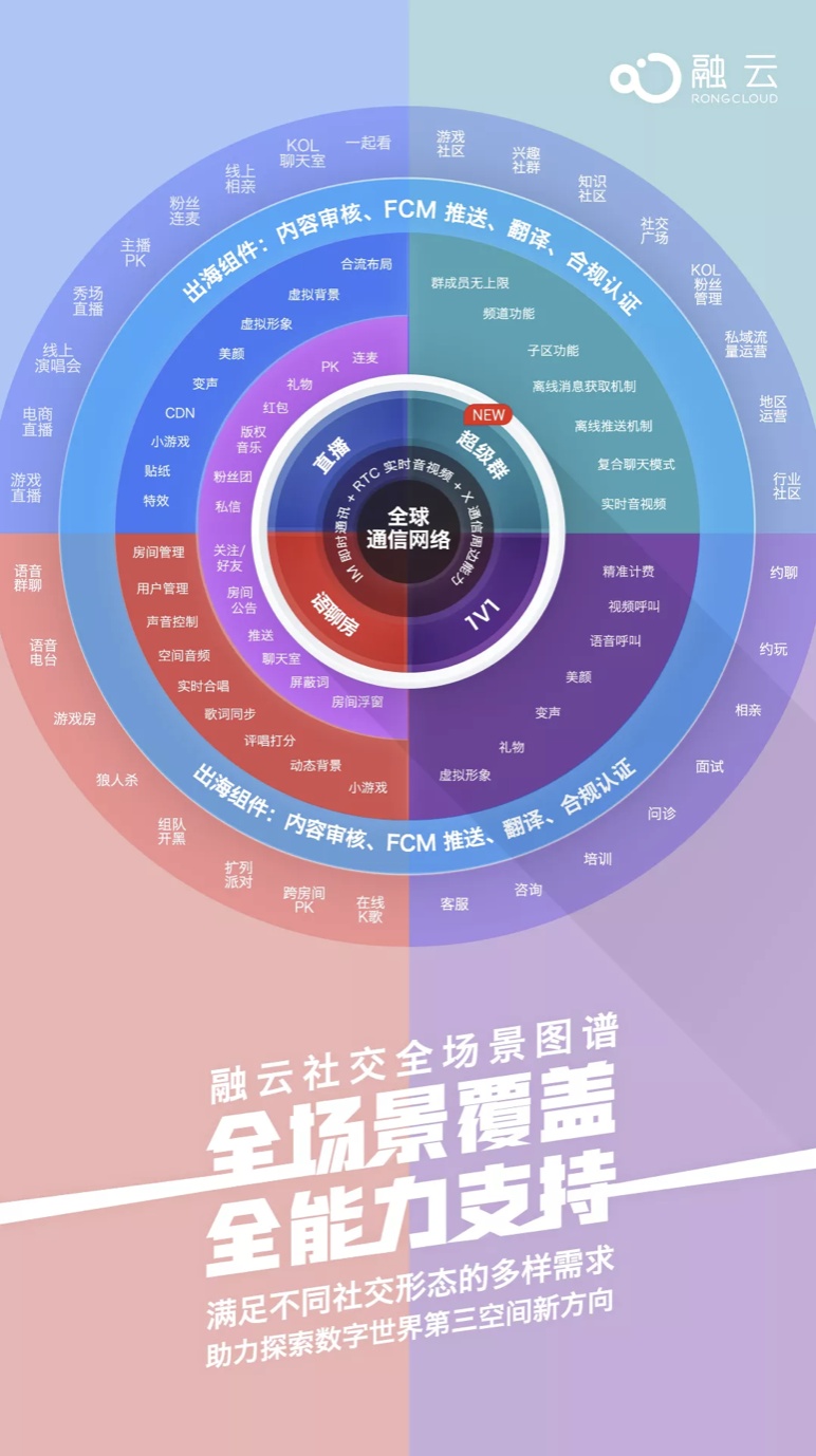 融云發(fā)布社交全場景圖譜，推出未來社交形態(tài)終極解決方案