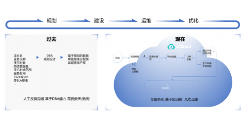 擁抱開源：云和恩墨zCloud和SQM助力東方航空數(shù)字化轉(zhuǎn)型