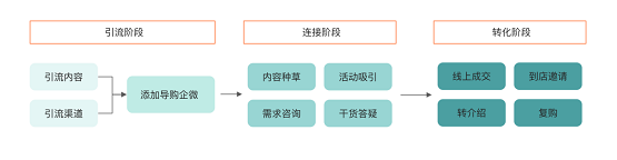 惟客數(shù)據(jù)：企業(yè)如何運(yùn)營私域流量實(shí)現(xiàn)新增長？