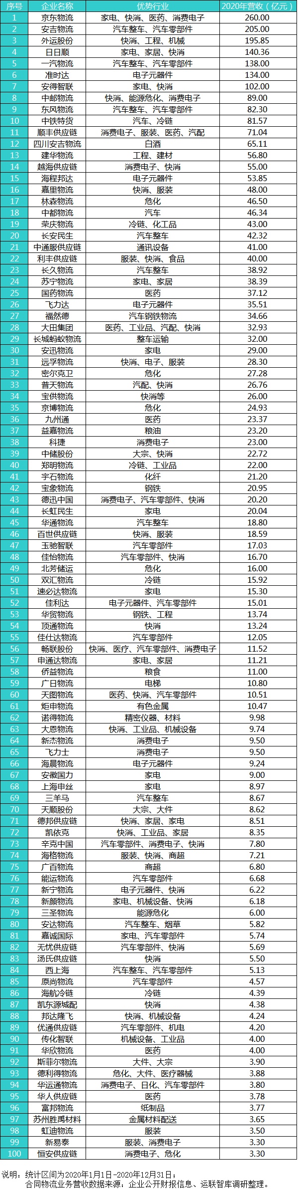 2021中國合同物流100強發(fā)布：京東物流位列第一，順豐供應鏈第十一名