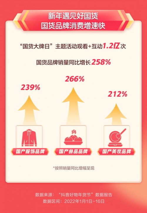 抖音電商年貨節(jié)：年俗產(chǎn)品銷量同比增長(zhǎng)616%