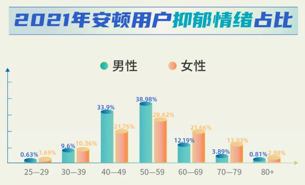 安頓2021年終健康數(shù)據(jù)報(bào)告來了，年采集量高達(dá)83億，這些健康問題十分明顯......