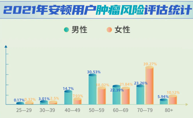 安頓2021年終健康數(shù)據(jù)報(bào)告來了，年采集量高達(dá)83億，這些健康問題十分明顯......