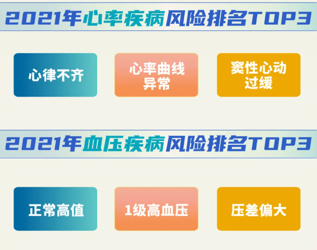 安頓2021年終健康數(shù)據(jù)報(bào)告來了，年采集量高達(dá)83億，這些健康問題十分明顯......