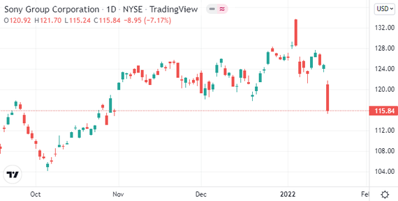 （索尼美股日線圖 圖源：Tradingview）