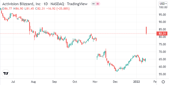 （動視暴雪日線圖 圖源：Tradingview）