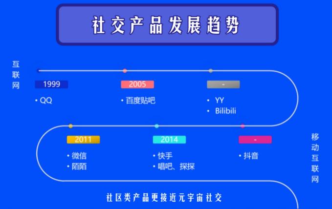 從社交產(chǎn)品發(fā)展史，看融云超級(jí)群何以成為實(shí)時(shí)社區(qū)大殺器
