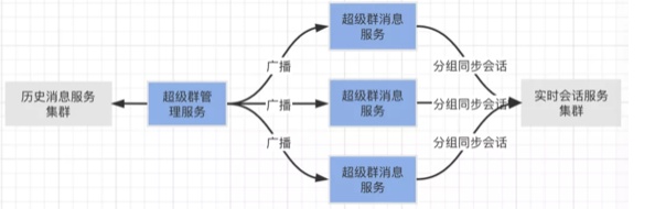 融云超級群，如何實現(xiàn)無限用戶順暢互動