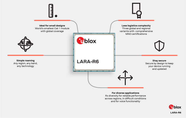 u-blox推出兩款全新緊湊型封裝LTE Cat 1 模塊