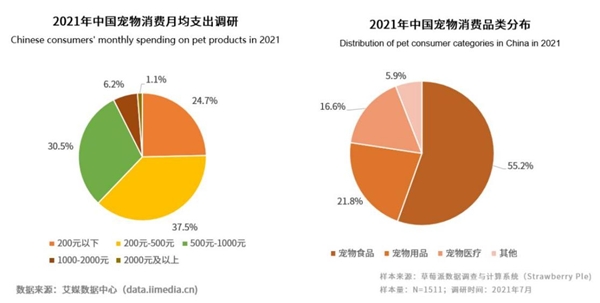 寵物食品消費占月度支出超五成，匠心出品，是維持寵物品牌的核心競爭力