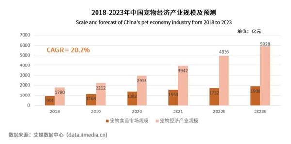 寵物食品消費占月度支出超五成，匠心出品，是維持寵物品牌的核心競爭力