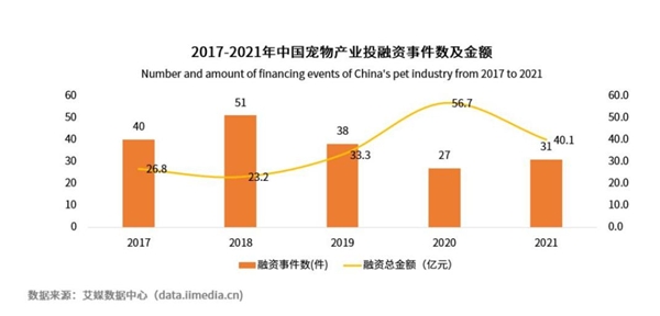 寵物食品消費占月度支出超五成，匠心出品，是維持寵物品牌的核心競爭力