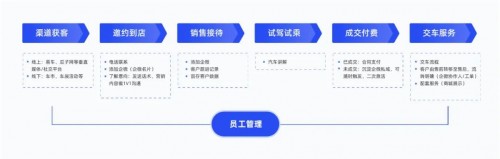 探馬SCRM私域攻略：從0到1，汽車經(jīng)銷商如何落地私域運(yùn)營(yíng)？