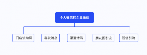 探馬SCRM私域攻略：從0到1，汽車經(jīng)銷商如何落地私域運(yùn)營(yíng)？