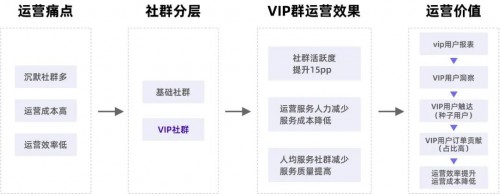 私域運營專家探馬SCRM告訴你如何玩轉社群！