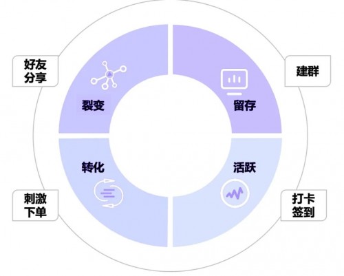 私域運營專家探馬SCRM告訴你如何玩轉社群！