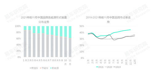 易車研究院發(fā)布中國品牌洞察報告：銷量突破800萬輛，市占率升至40%