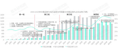 易車研究院發(fā)布中國品牌洞察報告：銷量突破800萬輛，市占率升至40%