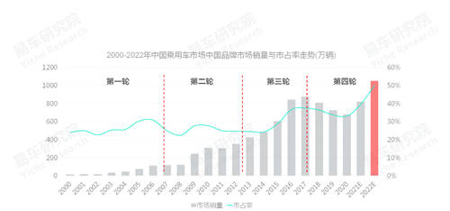 易車研究院發(fā)布中國品牌洞察報告：銷量突破800萬輛，市占率升至40%