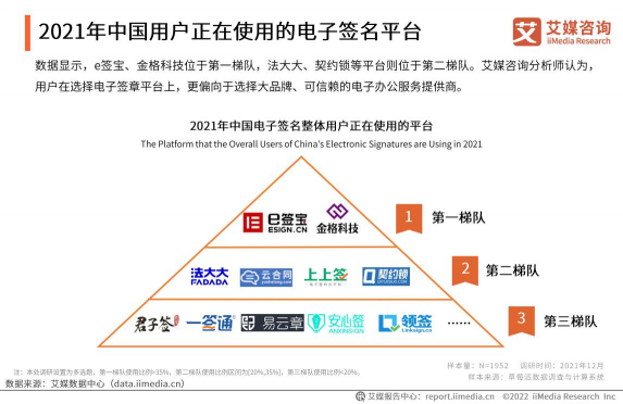 艾媒2021年度報(bào)告：e簽寶位列中國(guó)電子簽名第一梯隊(duì)