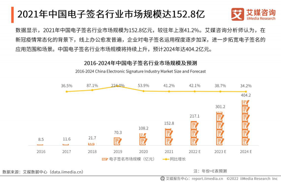 艾媒2021年度報(bào)告：e簽寶位列中國(guó)電子簽名第一梯隊(duì)