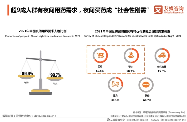 2021年全國夜間買藥人數(shù)凈增4000萬 “24小時藥店”一年增4倍實現(xiàn)送藥到家