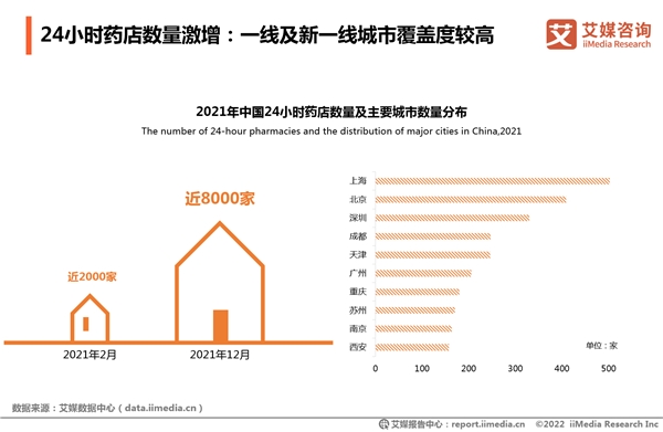 2021年全國夜間買藥人數(shù)凈增4000萬 “24小時藥店”一年增4倍實現(xiàn)送藥到家