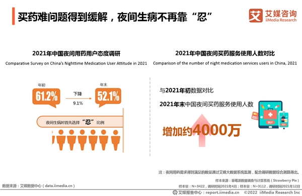 2021年全國夜間買藥人數(shù)凈增4000萬 “24小時藥店”一年增4倍實現(xiàn)送藥到家