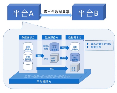 “隱私安全計(jì)算+區(qū)塊鏈”雙重護(hù)航，翼方健數(shù)NODE-智數(shù)坊入選2021全國(guó)區(qū)塊鏈精選案例