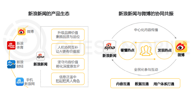 QuestMobile：構(gòu)建新浪內(nèi)容生態(tài)體系 新浪新聞與微博協(xié)同共振