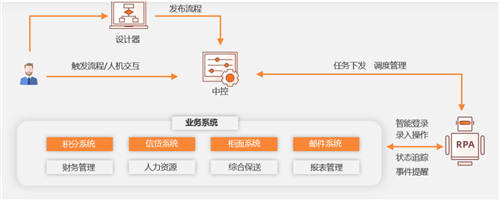 顯著提升業(yè)務(wù)效能，弘璣Cyclone?RPA成為金融機(jī)構(gòu)最佳合作伙伴