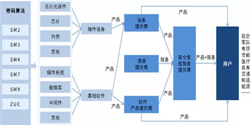 十部委聯(lián)合發(fā)文鼓勵(lì) 國(guó)密算法證書(shū)迎來(lái)高速發(fā)展