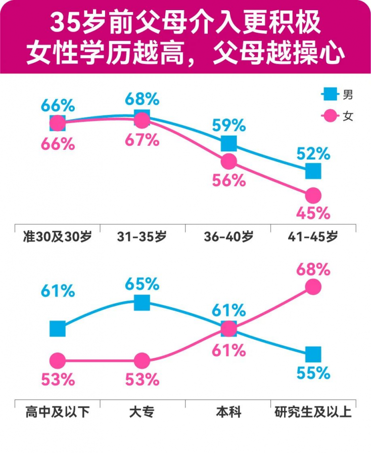 四成“30+”單身女性表示：30歲后，父母對(duì)其婚戀介入明顯增多 百合佳緣發(fā)布年度婚戀觀報(bào)告