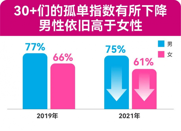 四成“30+”單身女性表示：30歲后，父母對(duì)其婚戀介入明顯增多 百合佳緣發(fā)布年度婚戀觀報(bào)告