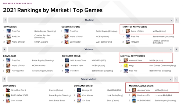 出海六年熱度不減，Arena of Valor 傳說對(duì)決再奪全球多地月活冠軍