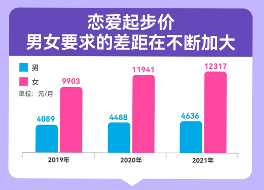 百合佳緣脫單圖鑒：“30＋”戀愛起步價連續(xù)三年上漲，女性高達12317元/月，是男性的2.7倍