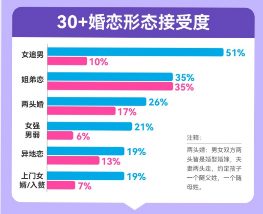 百合佳緣脫單圖鑒：“30＋”戀愛起步價連續(xù)三年上漲，女性高達12317元/月，是男性的2.7倍