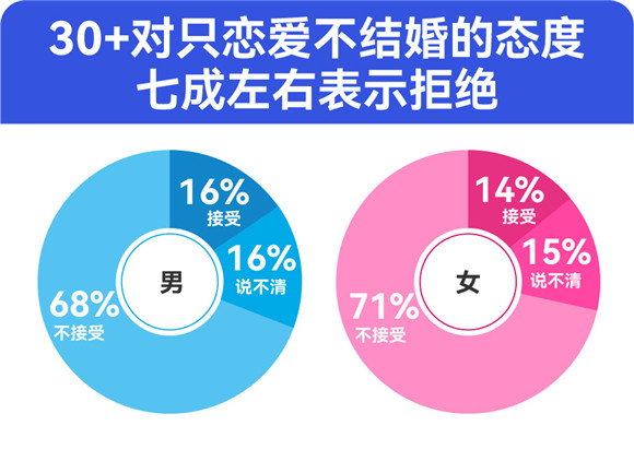 百合佳緣發(fā)布年度婚戀觀報告：七成“30+”單身明確拒絕“只戀愛不結婚”